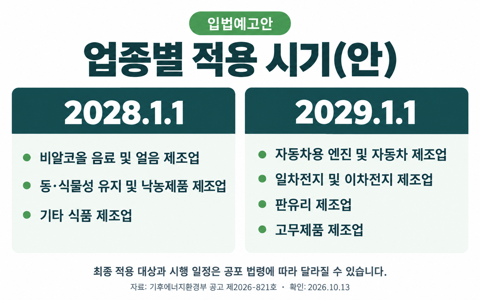 입법예고안: 2028년과 2029년 통합환경허가 대상 확대 업종별 적용 시기